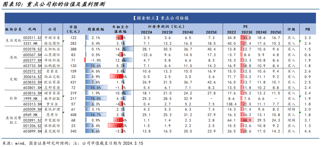 如何了解重点公司标的估值及盈利预测
