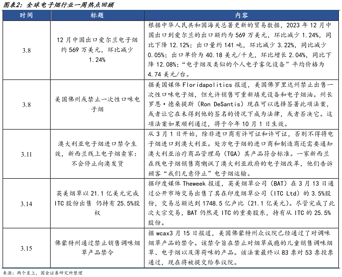 各位网友请教一下全球电子烟行业一周热点回顾