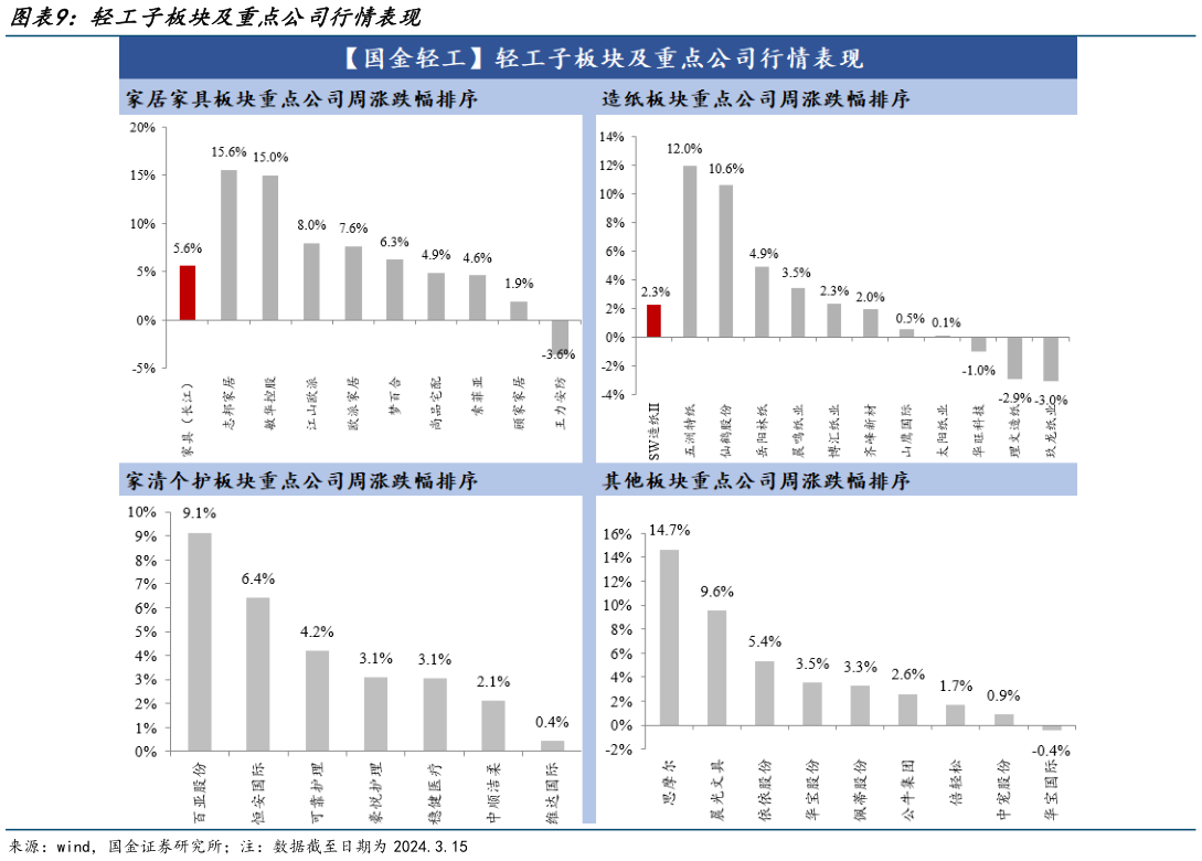 怎样理解轻工子板块及重点公司行情表现