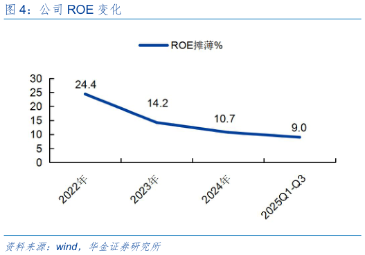 想问下各位网友公司 ROE 变化?