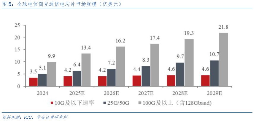 如何解释全球电信侧光通信电芯片市场规模（亿美元）?