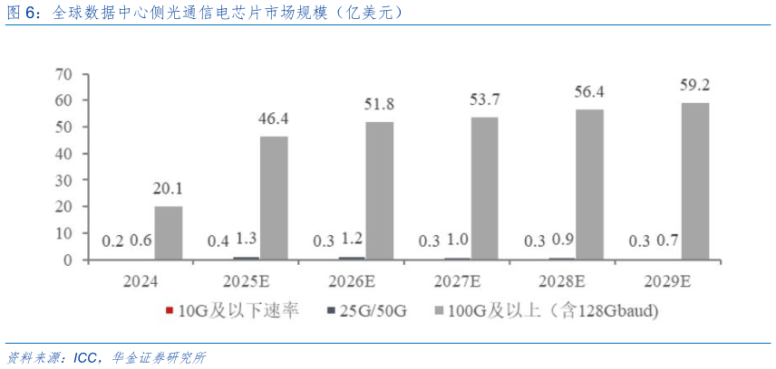 咨询大家全球数据中心侧光通信电芯片市场规模（亿美元）?