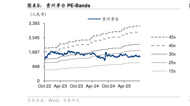 谁知道贵州茅台 PE-Bands