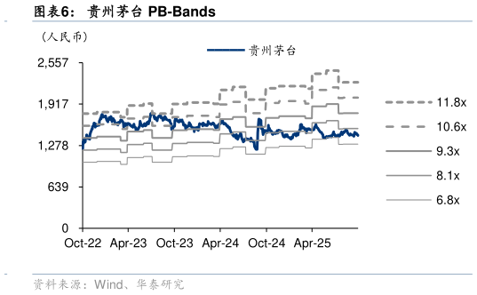 想问下各位网友贵州茅台 PB-Bands