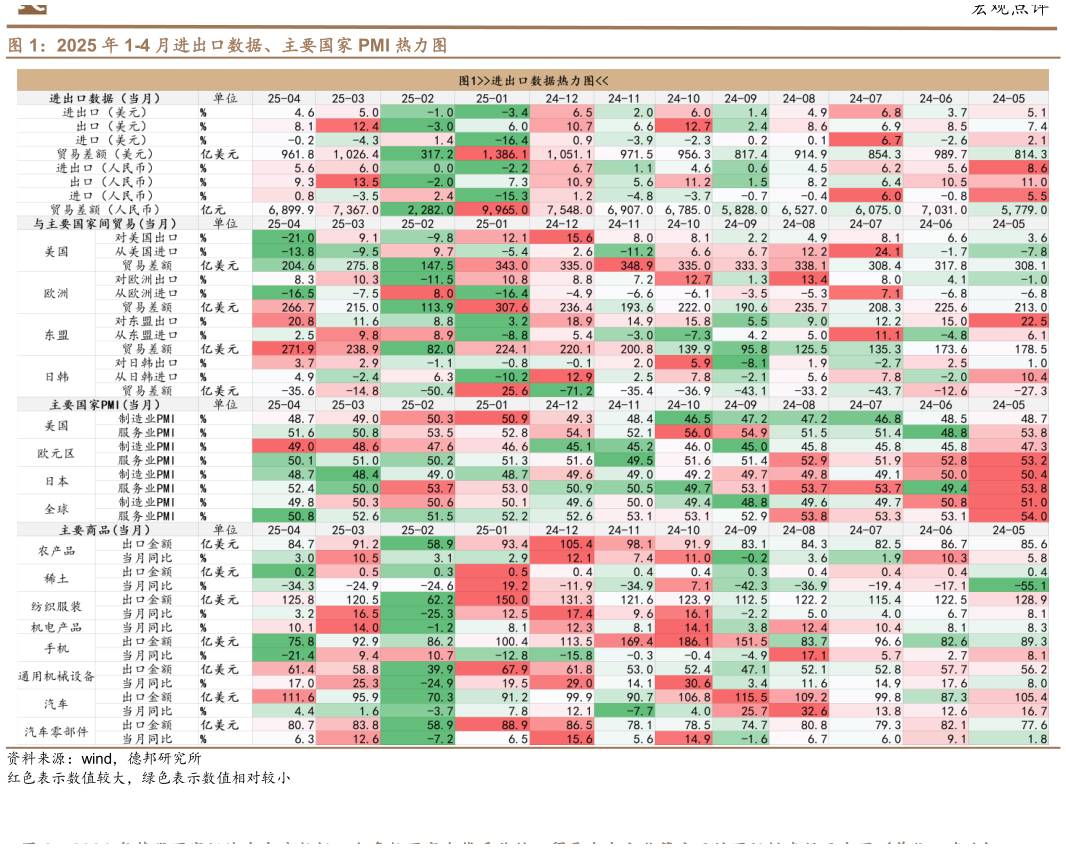 我想了解一下2025 年 1-4 月进出口数据、主要国家 PMI 热力图
