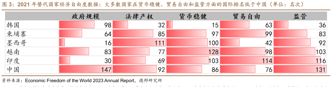 一起讨论下2021 年替代国家经济自由度数据：大多数国家在货币稳健、贸易自由和监管方面的国际排名低于中国（单位：名次）