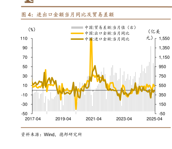 如何解释进出口金额当月同比及贸易差额