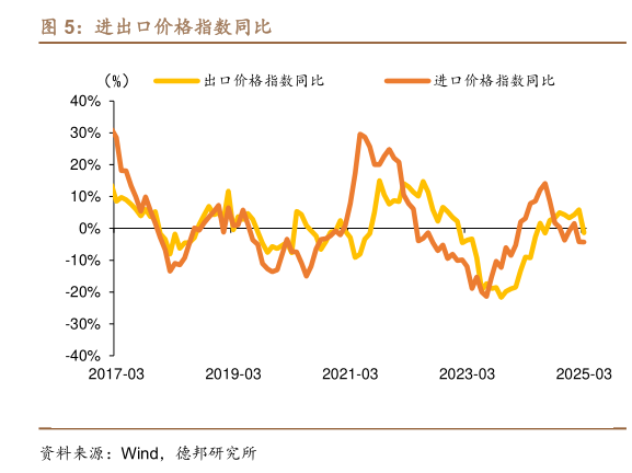 你知道进出口价格指数同比