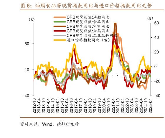 如何才能油脂食品等现货指数同比与进口价格指数同比走势