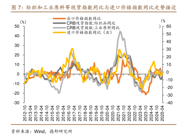 如何了解纺织和工业原料等现货指数同比与进口价格指数同比走势接近