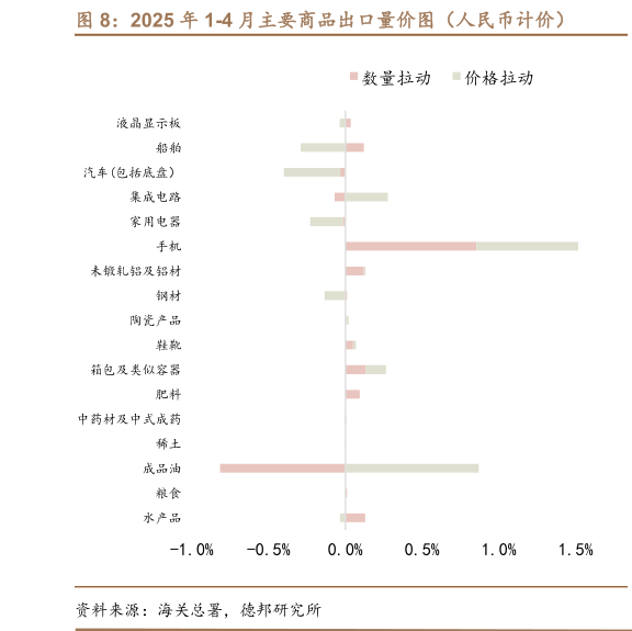 想关注一下2025 年 1-4 月主要商品出口量价图（人民币计价）