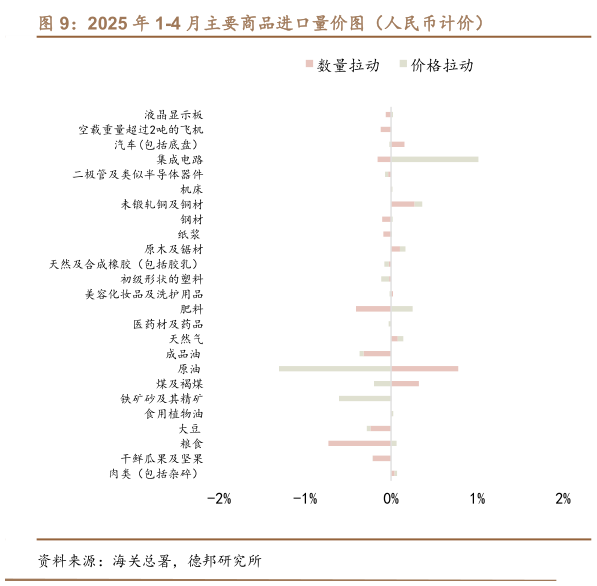 如何了解2025 年 1-4 月主要商品进口量价图（人民币计价）