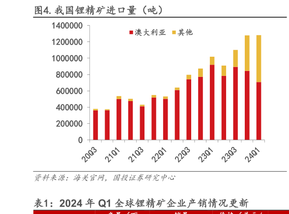咨询大家.我国锂精矿进口量（吨）