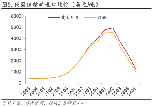 我想了解一下.我国锂精矿进口均价（美元吨）