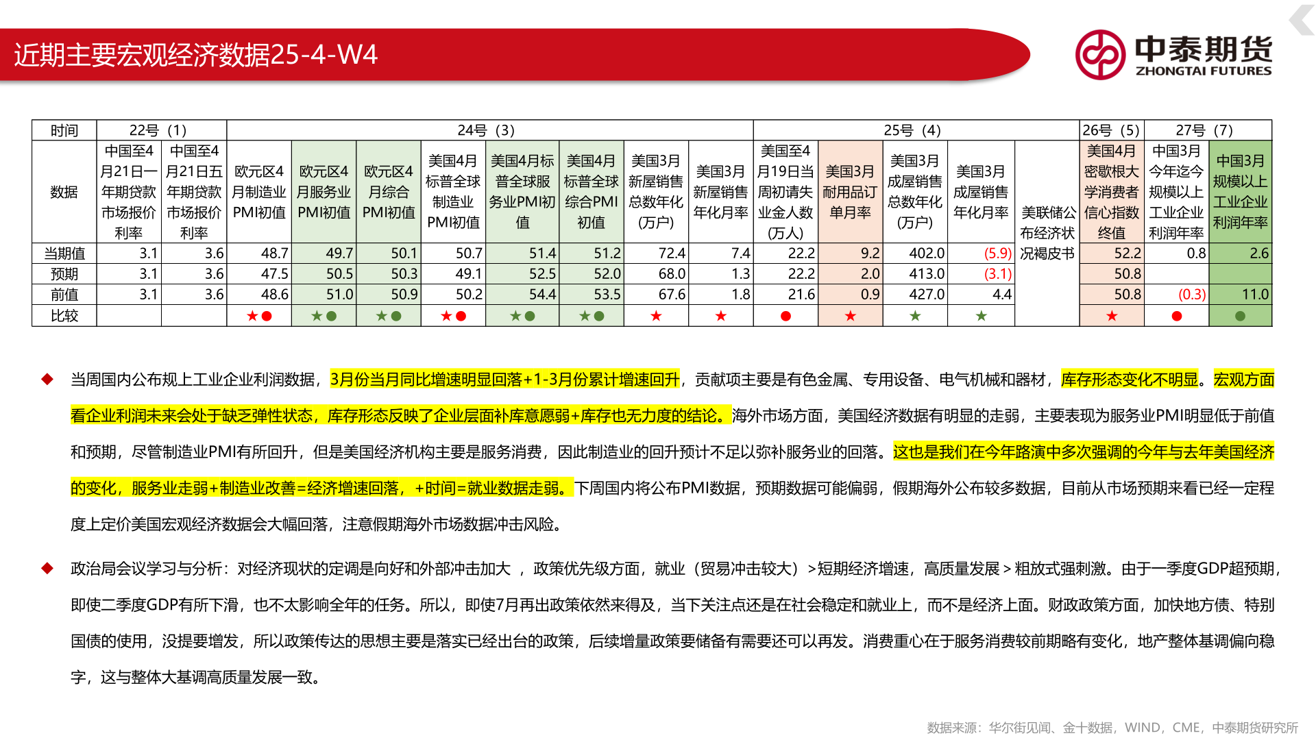 咨询下各位近期主要宏观经济数据25-4-W4