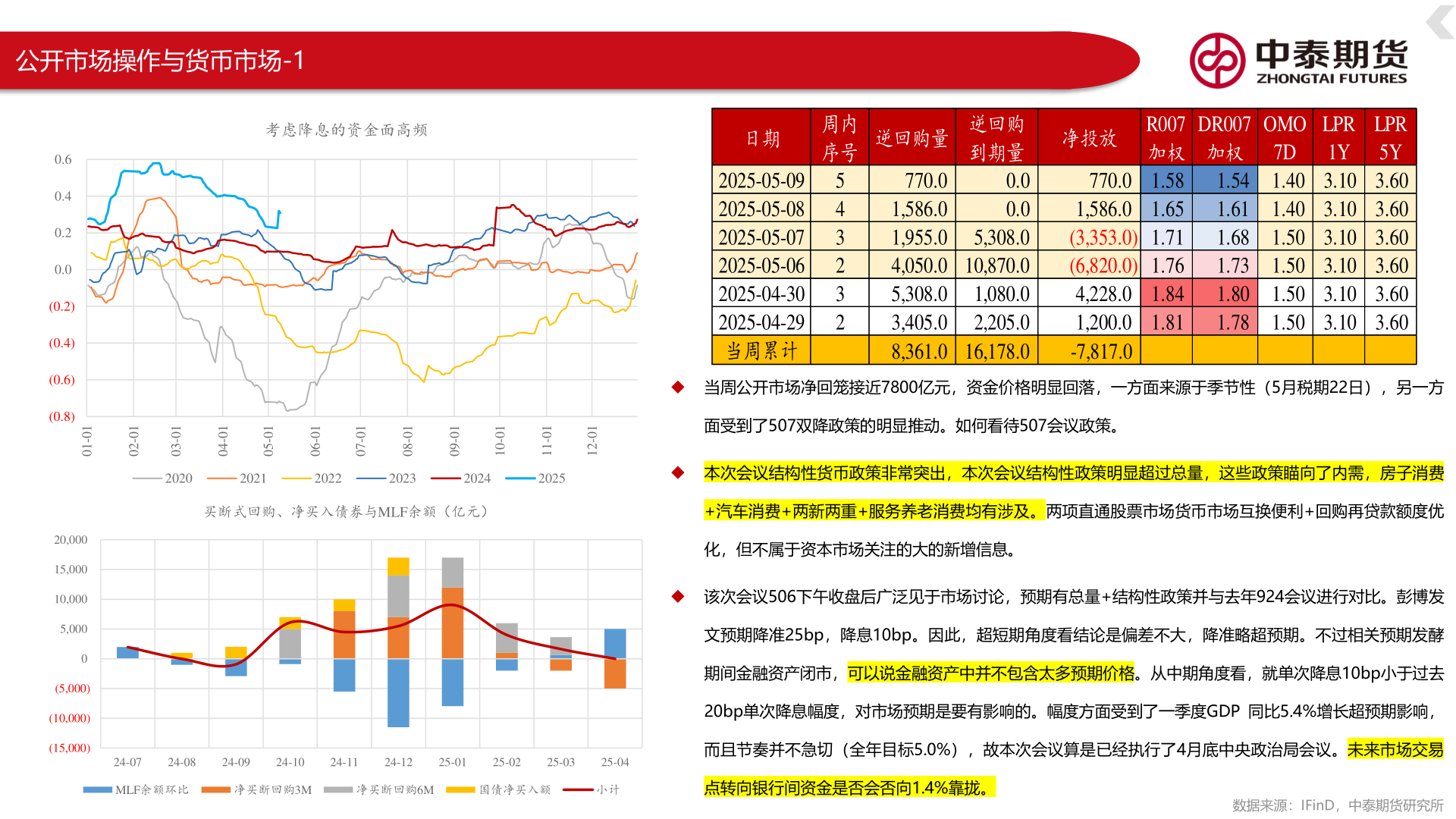 如何看待公开市场操作与货币市场-1