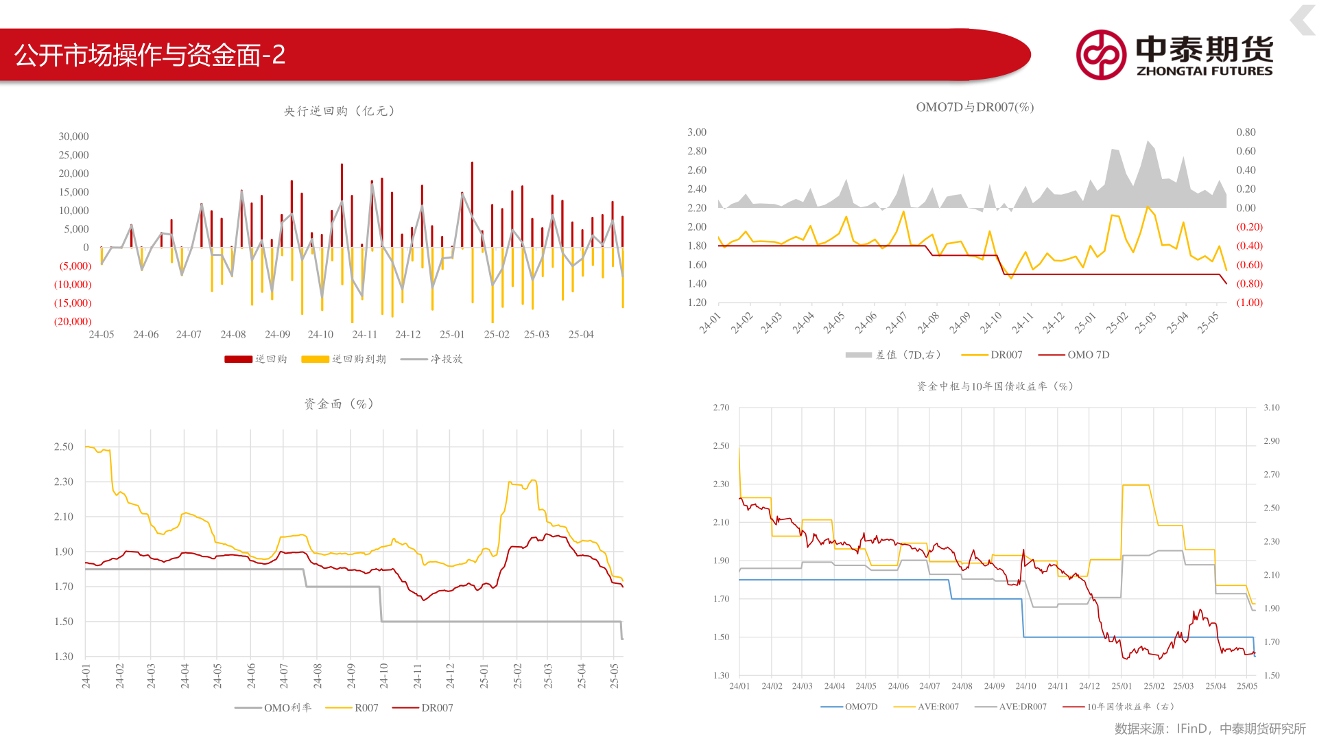 咨询大家公开市场操作与资金面-2