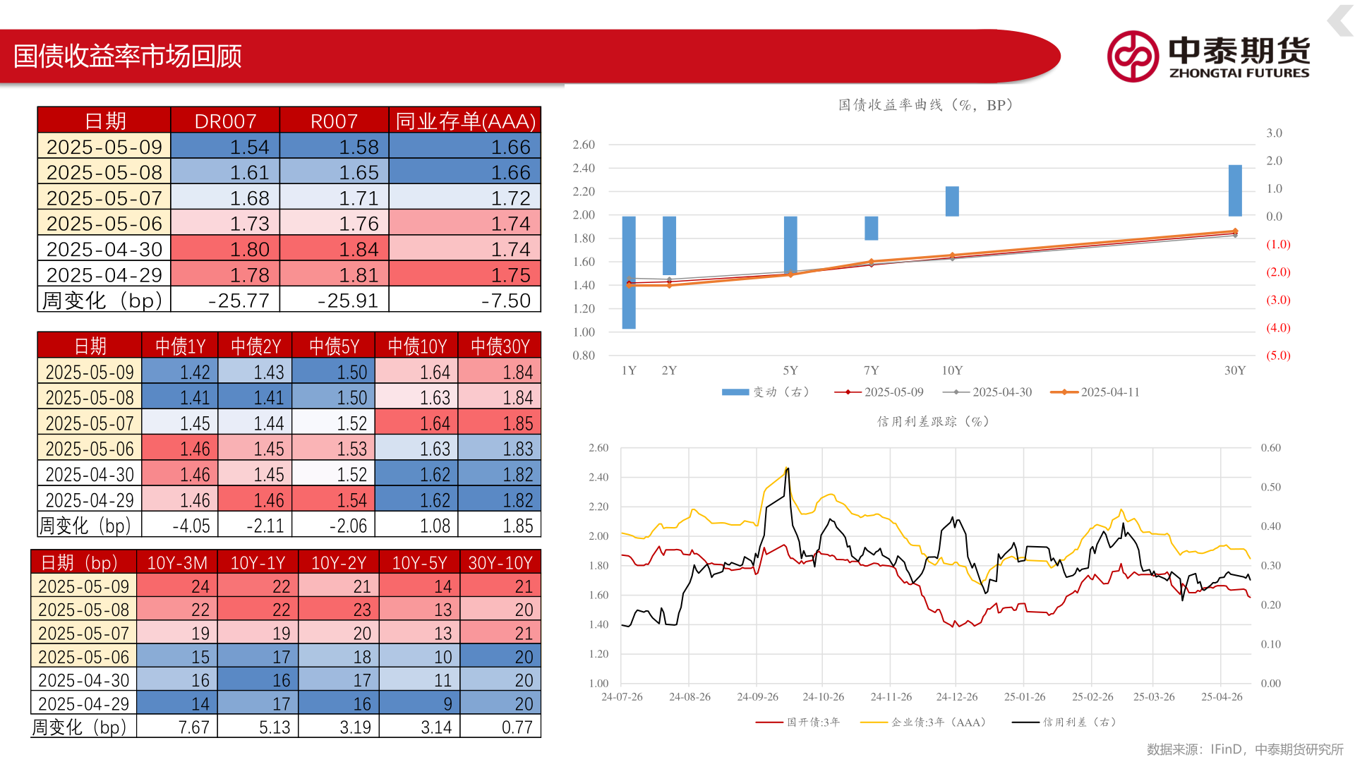 咨询下各位国债收益率市场回顾