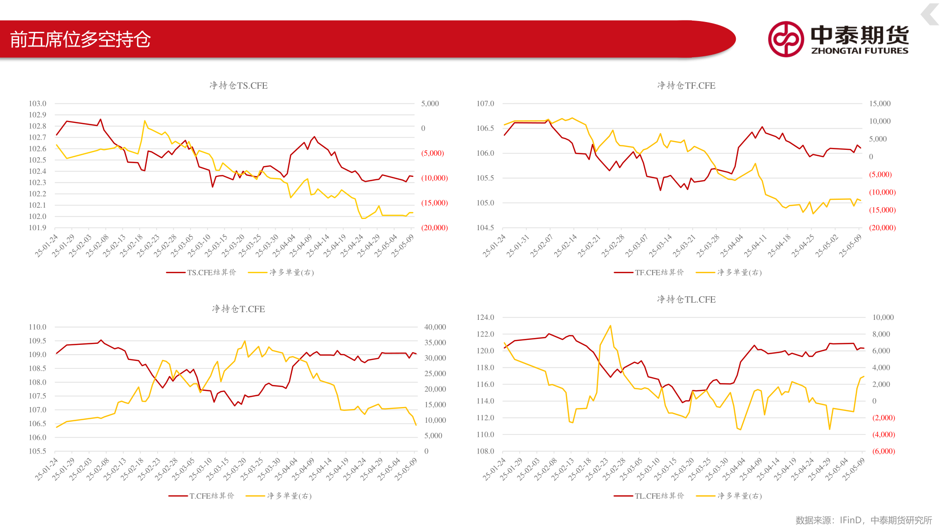 想关注一下前五席位多空持仓