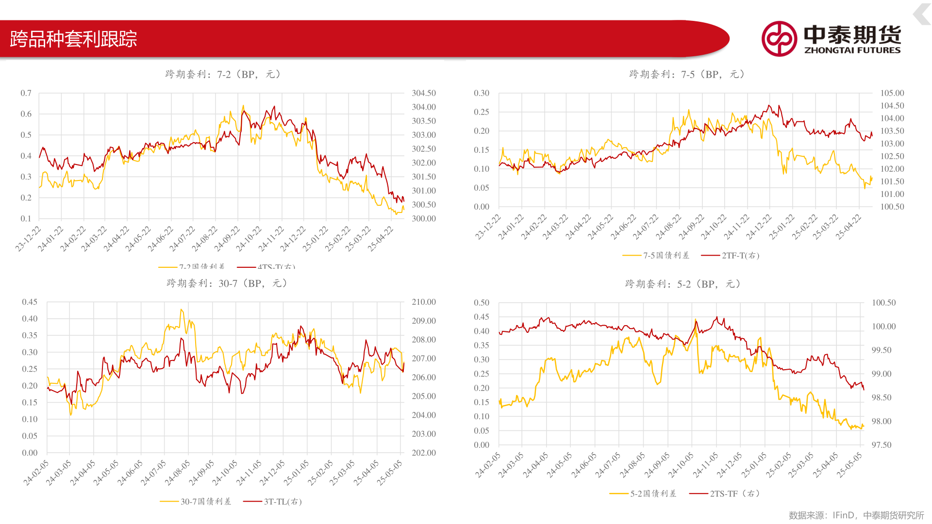 如何了解跨品种套利跟踪
