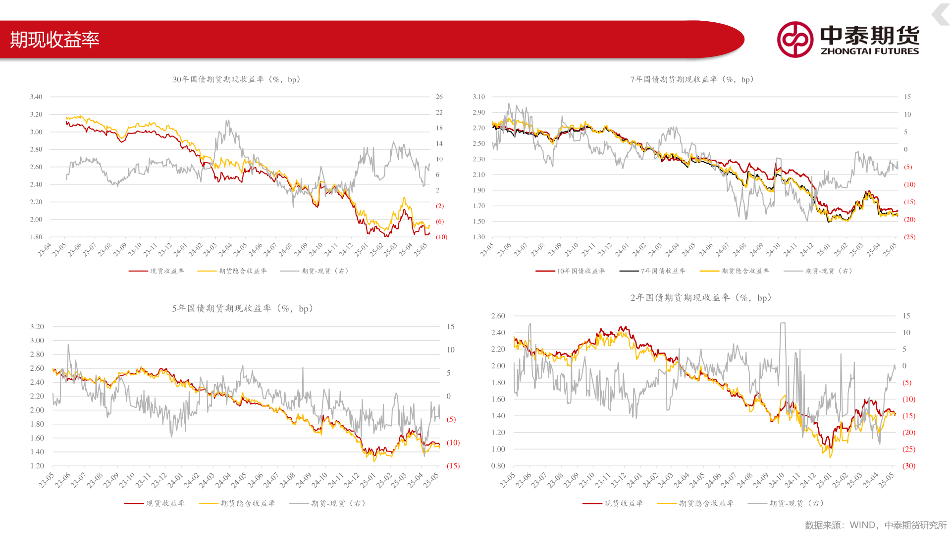 请问一下期现收益率