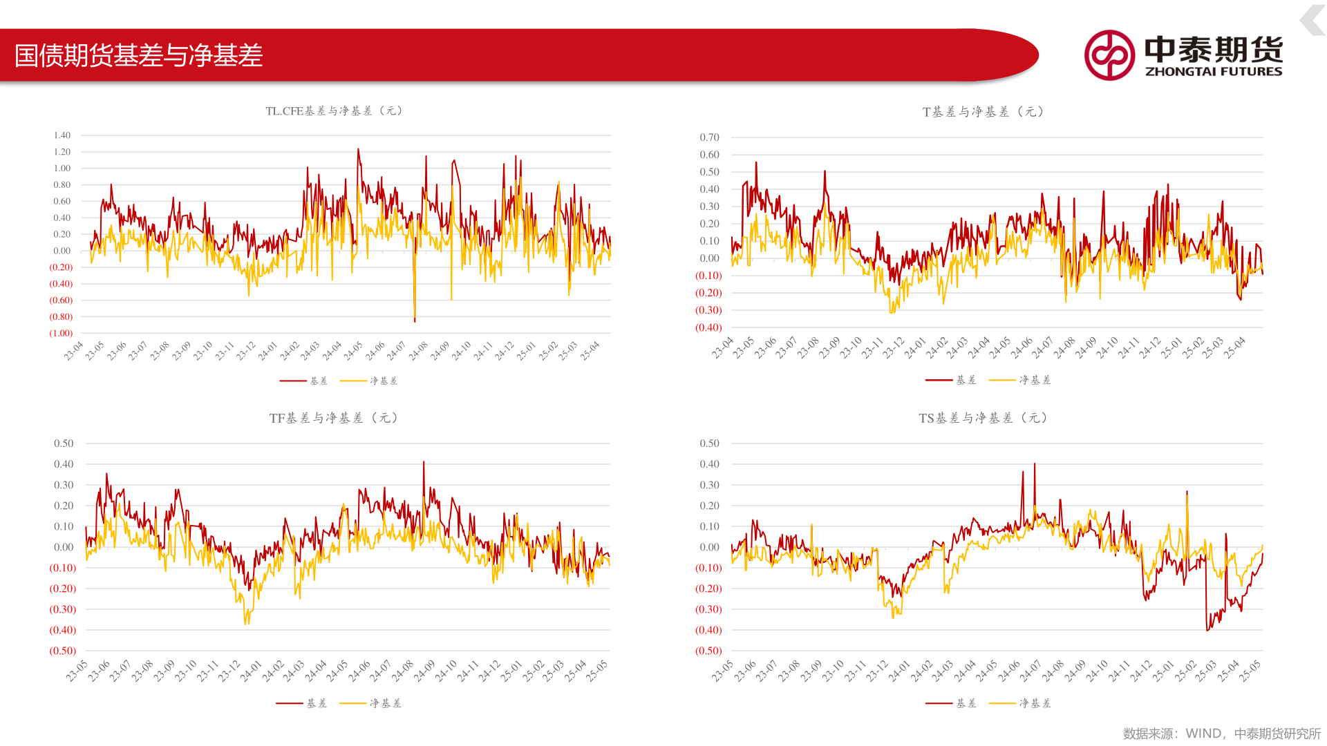 请问一下国债期货基差与净基差