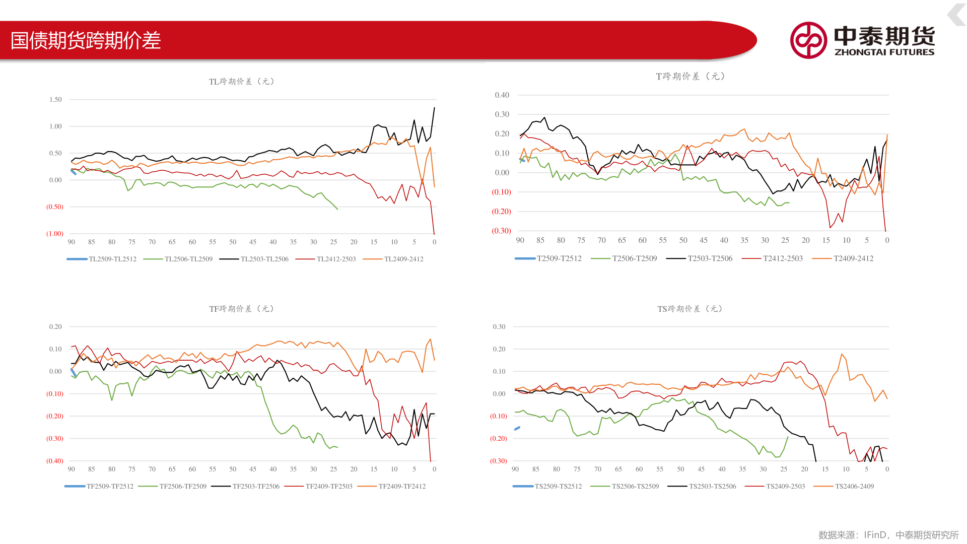 谁能回答国债期货跨期价差