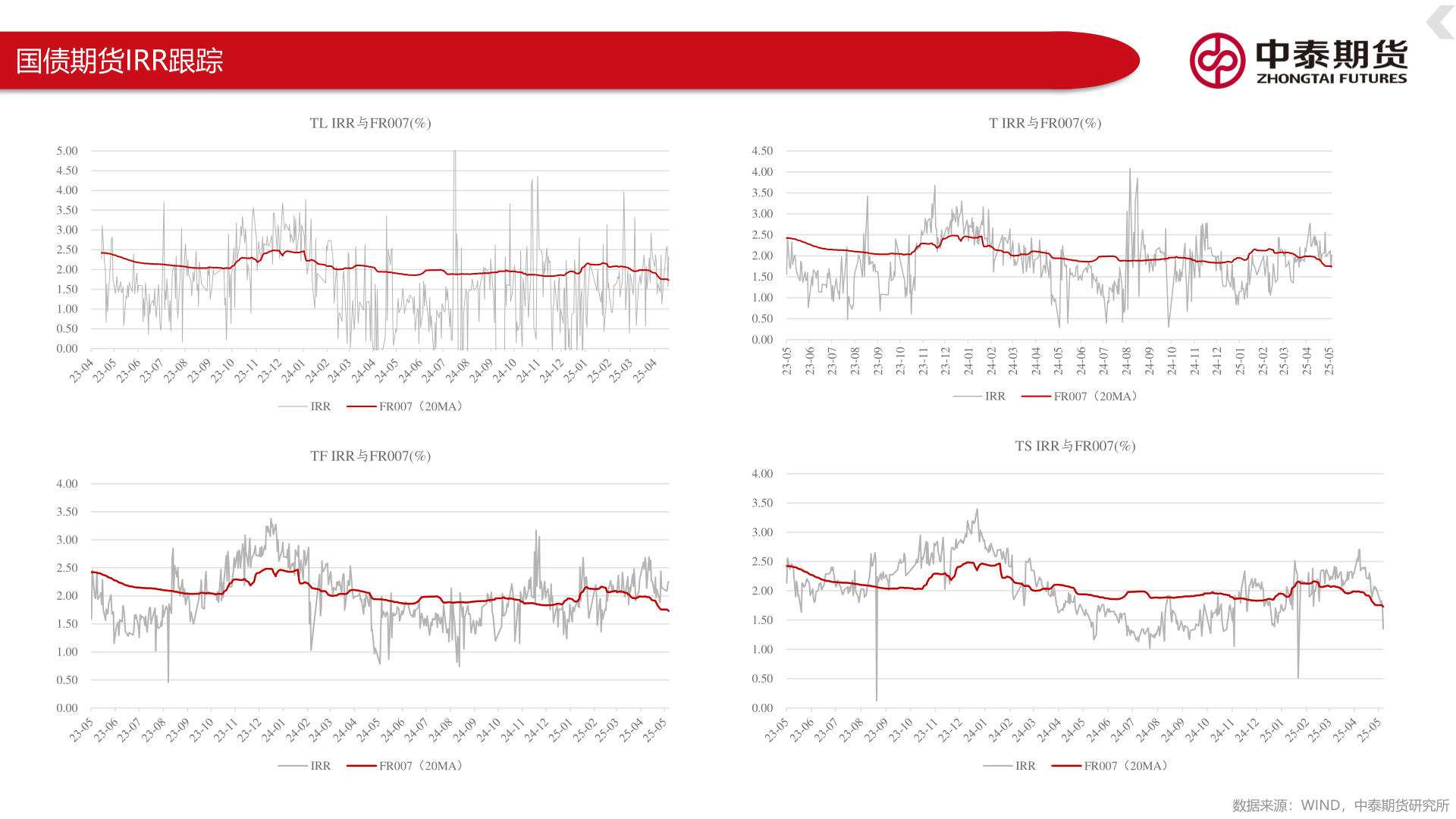 如何才能国债期货IRR跟踪