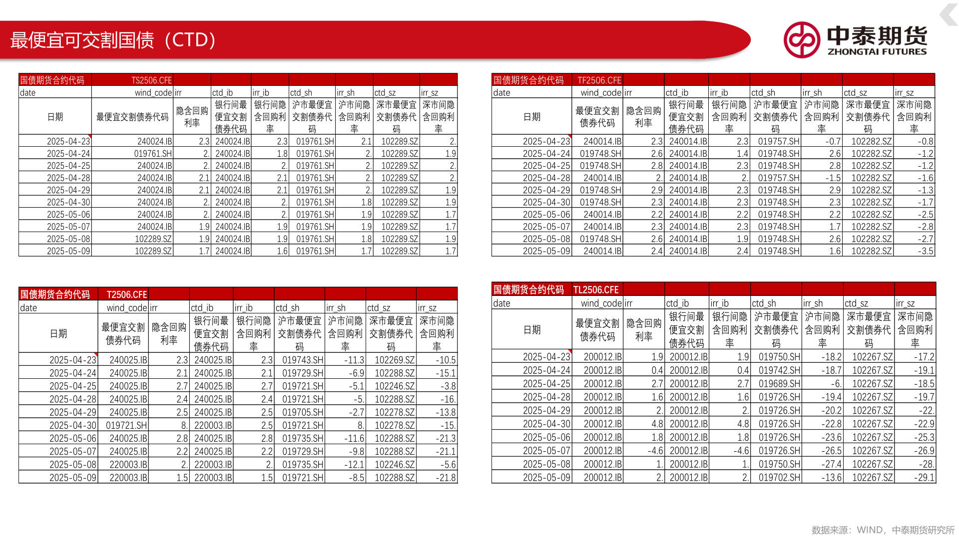 各位网友请教一下最便宜可交割国债（CTD）