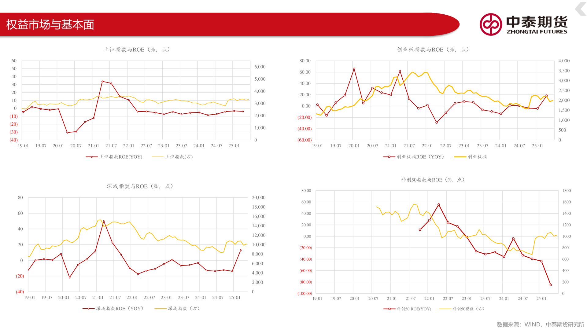 想问下各位网友权益市场与基本面