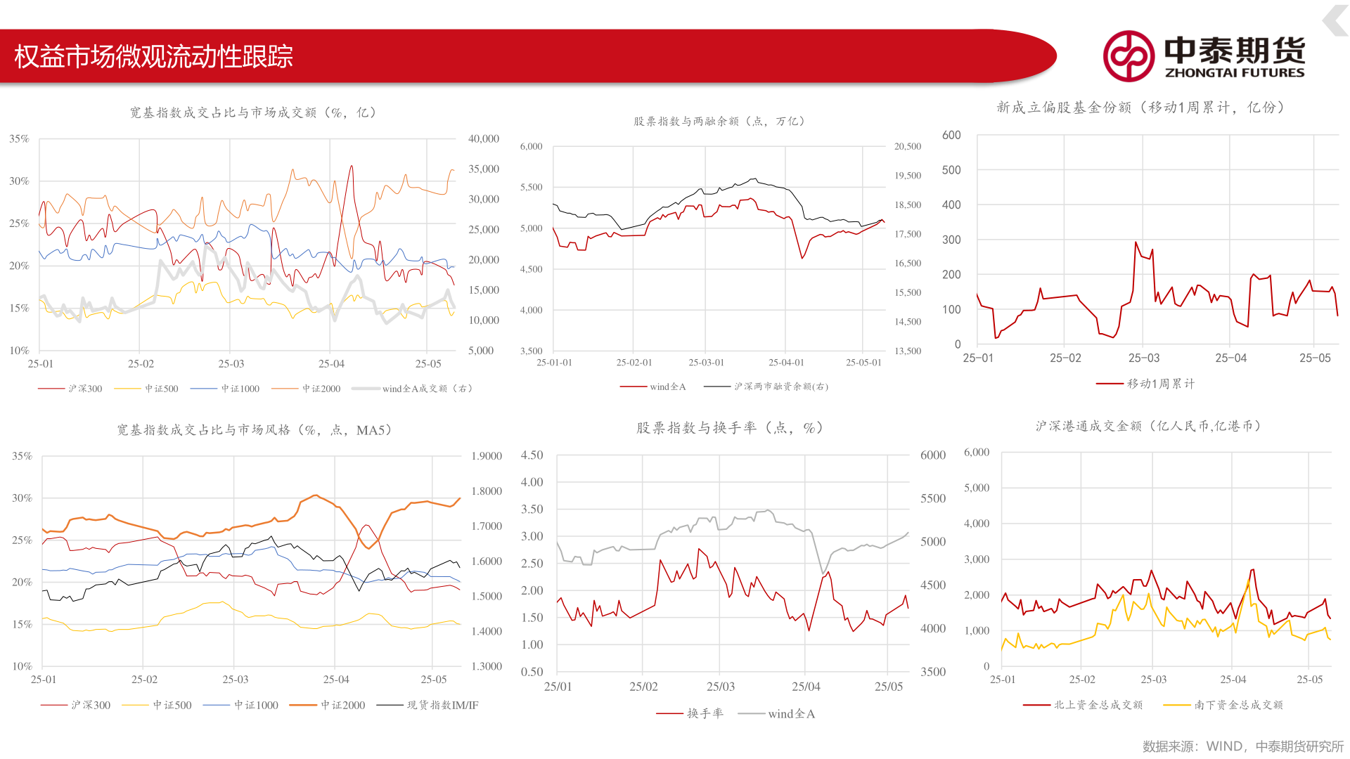 你知道权益市场微观流动性跟踪