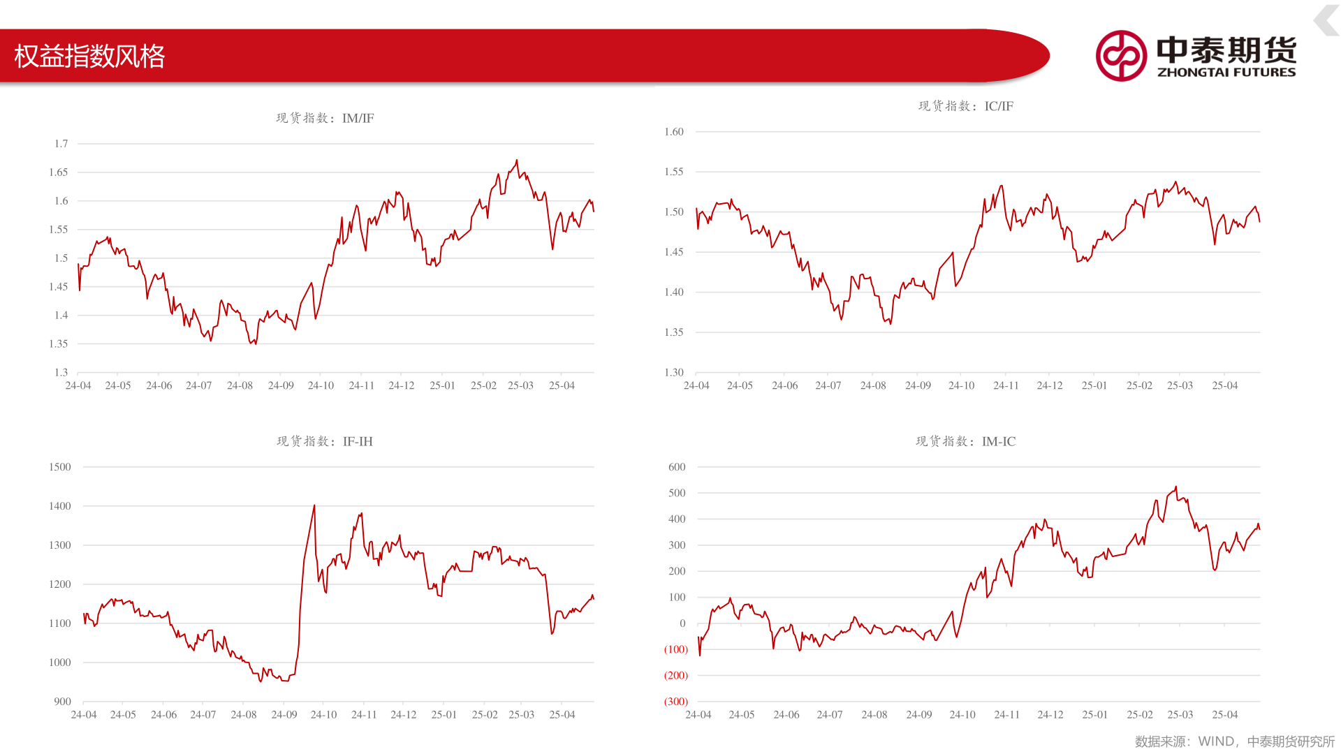 谁能回答权益指数风格