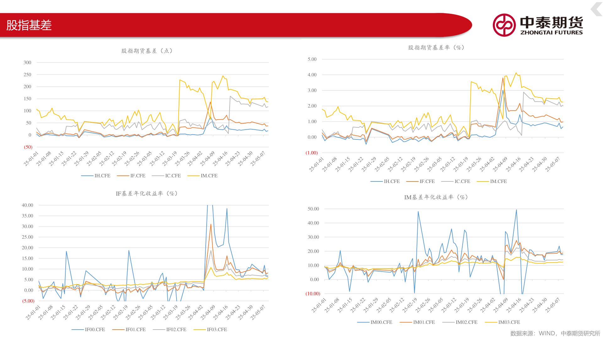 请问一下股指基差