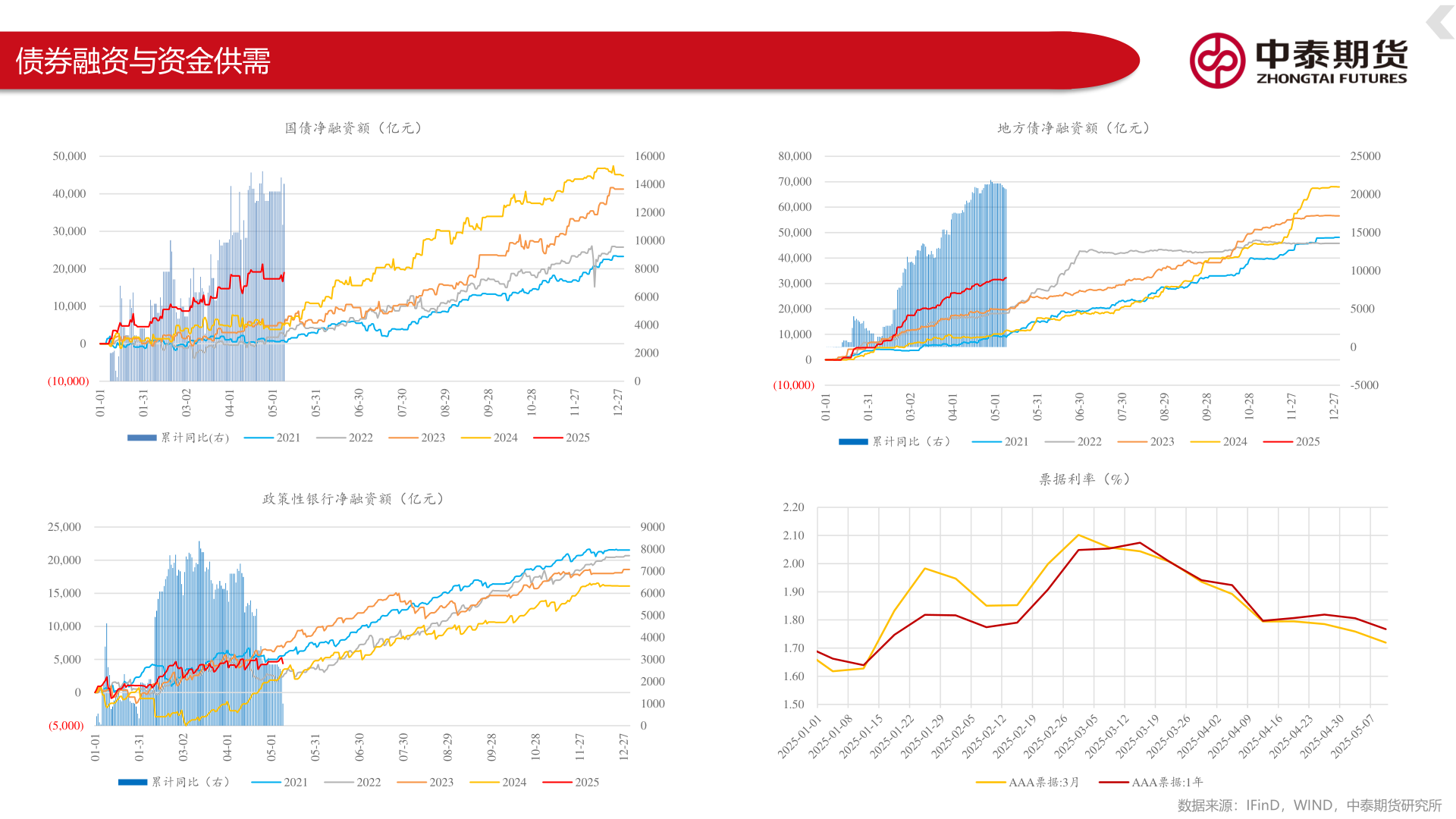 如何解释债券融资与资金供需