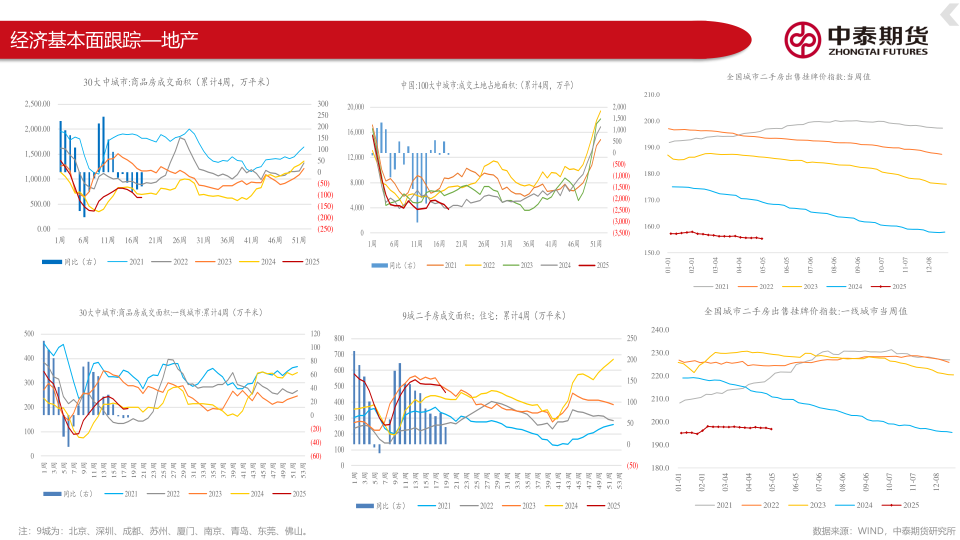 怎样理解经济基本面跟踪—地产