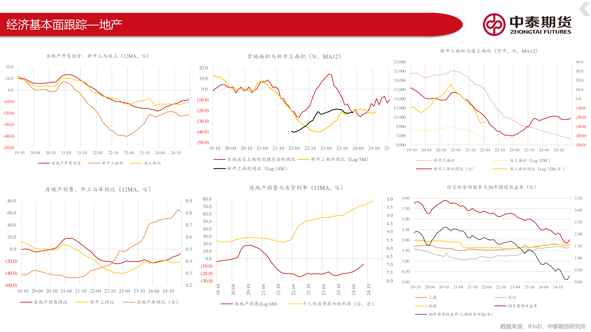咨询大家经济基本面跟踪—地产