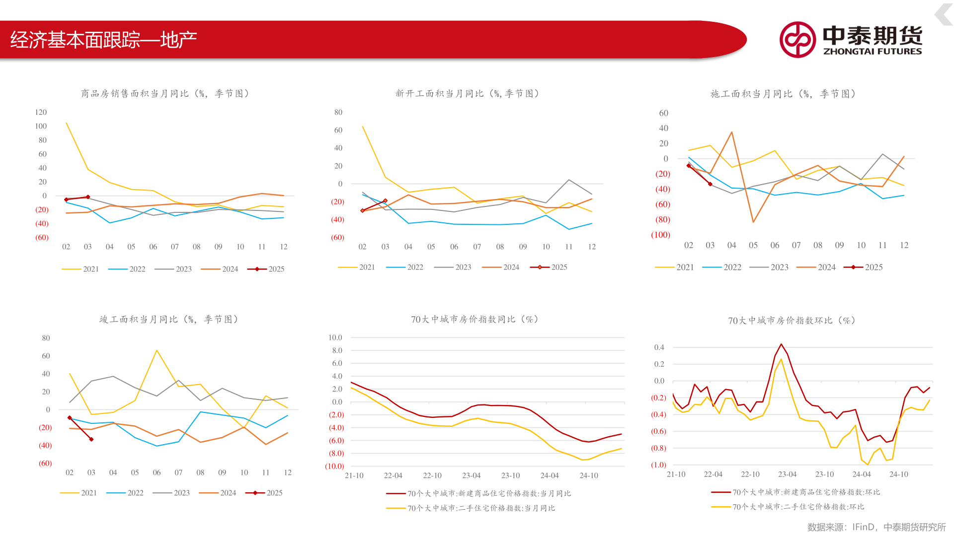 一起讨论下经济基本面跟踪—地产