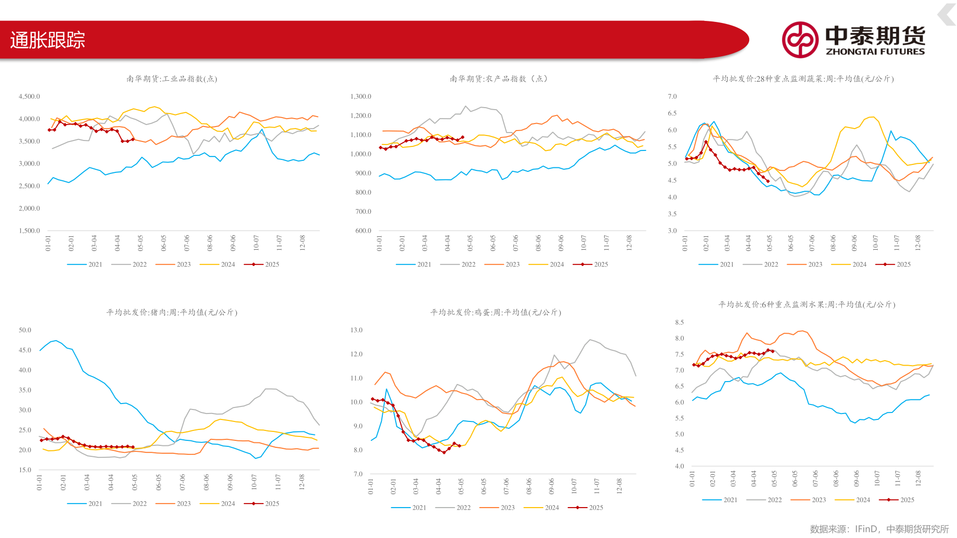想问下各位网友通胀跟踪