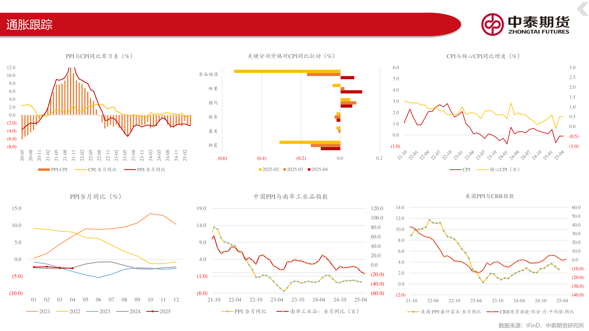 你知道通胀跟踪