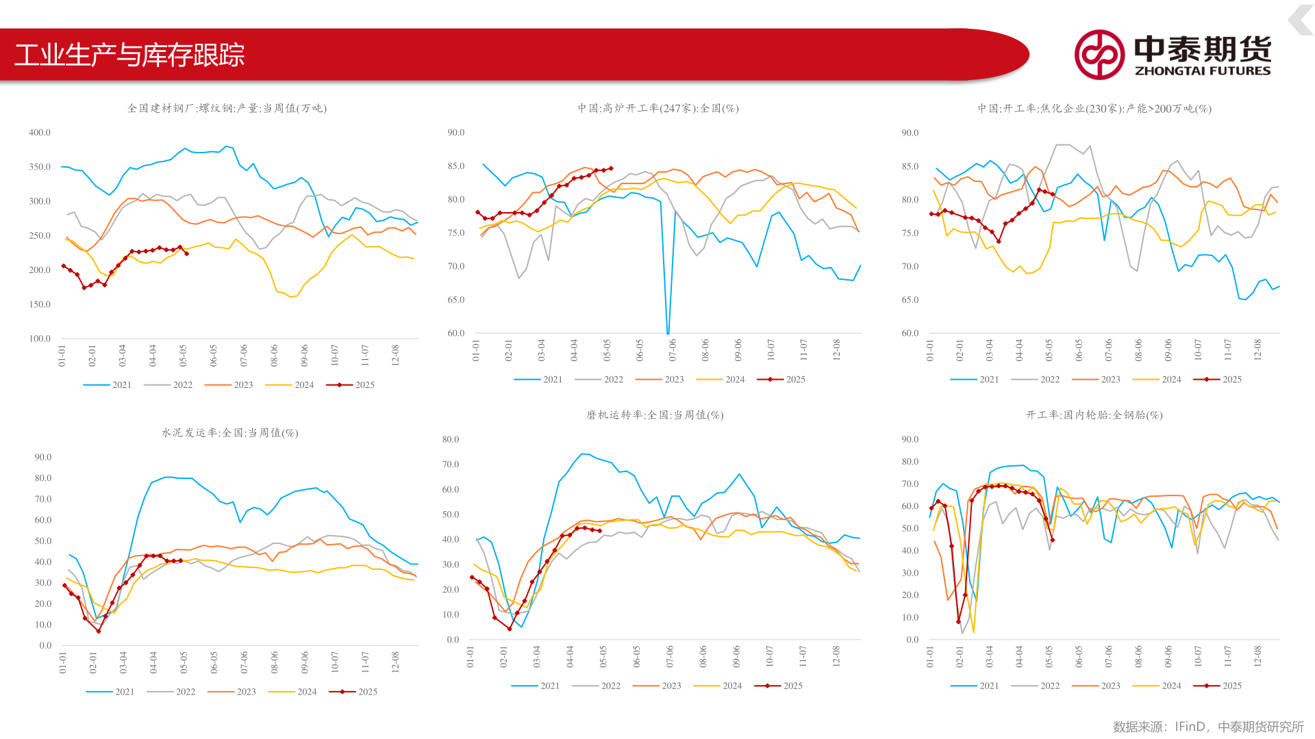 你知道工业生产与库存跟踪