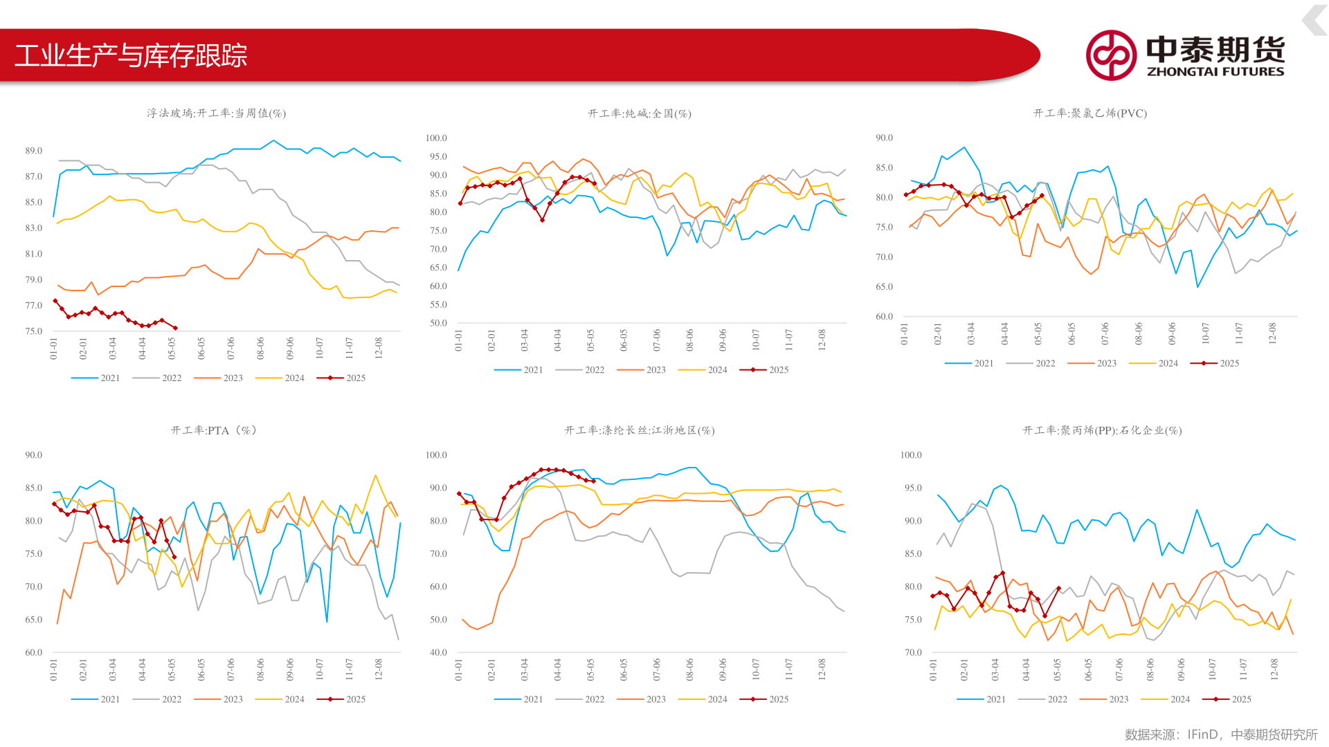 各位网友请教一下工业生产与库存跟踪
