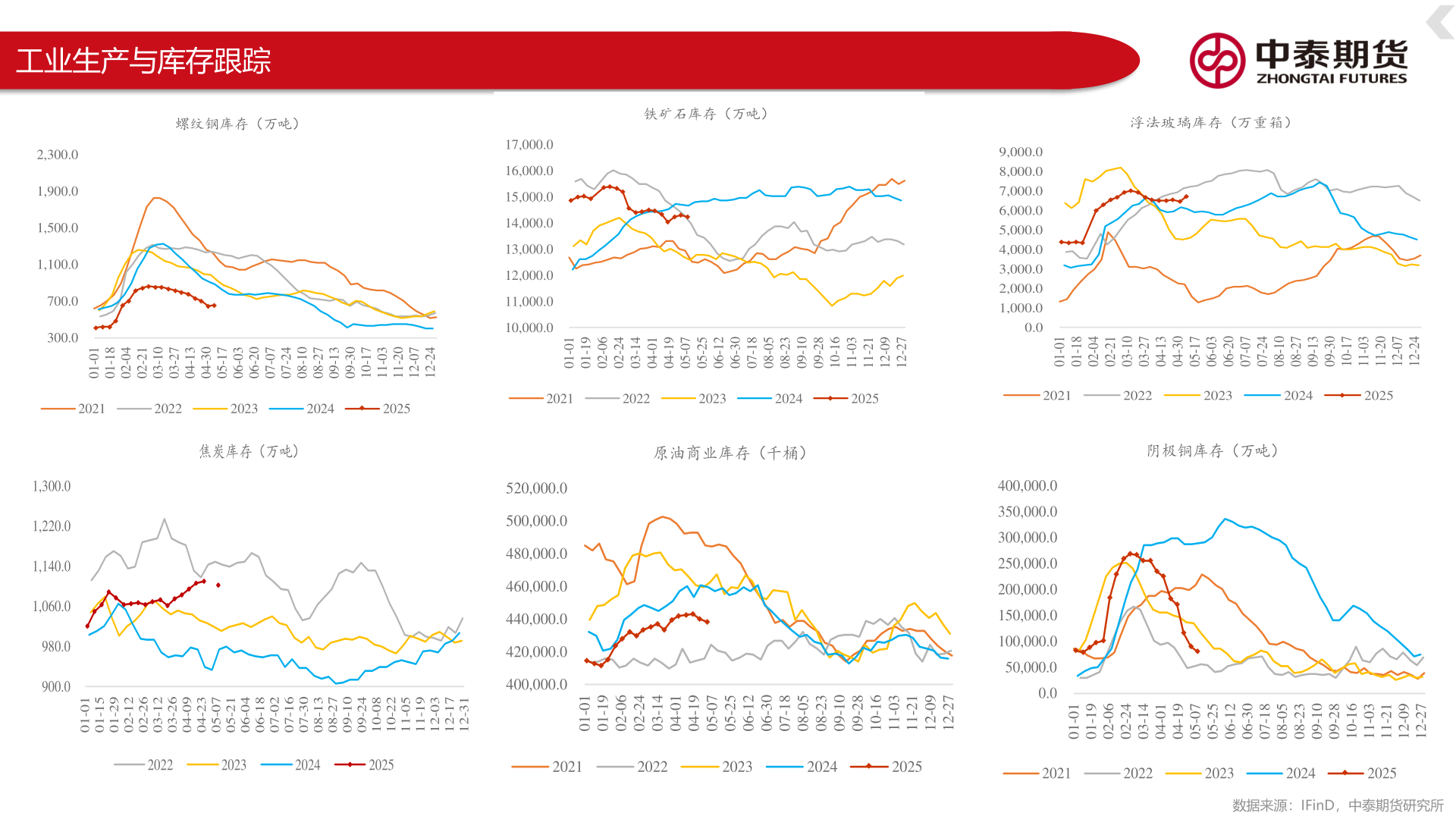 你知道工业生产与库存跟踪