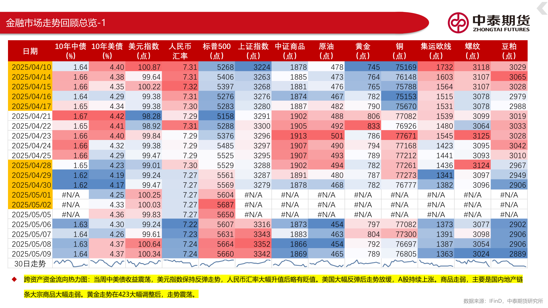 一起讨论下金融市场走势回顾总览-1