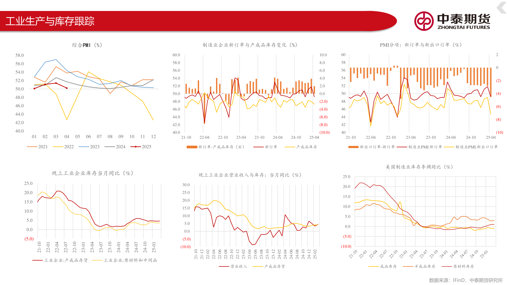 如何看待工业生产与库存跟踪
