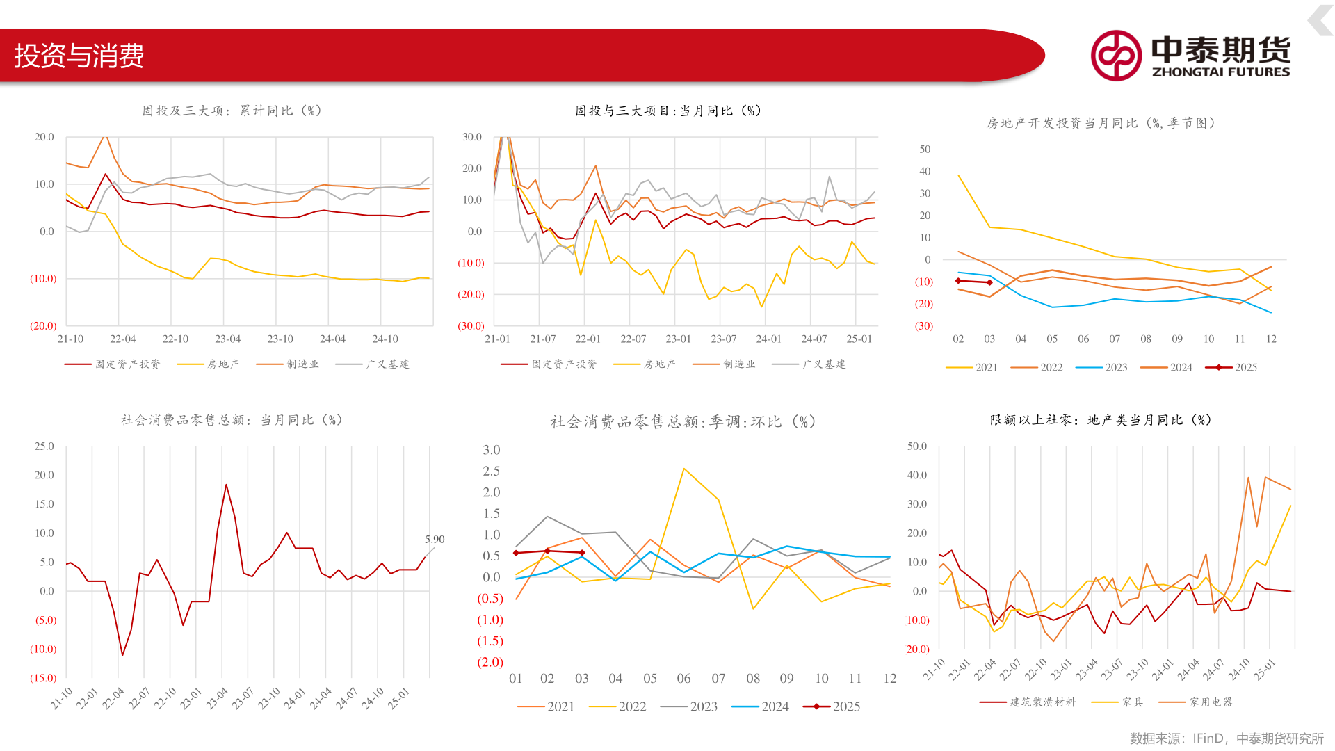 一起讨论下投资与消费