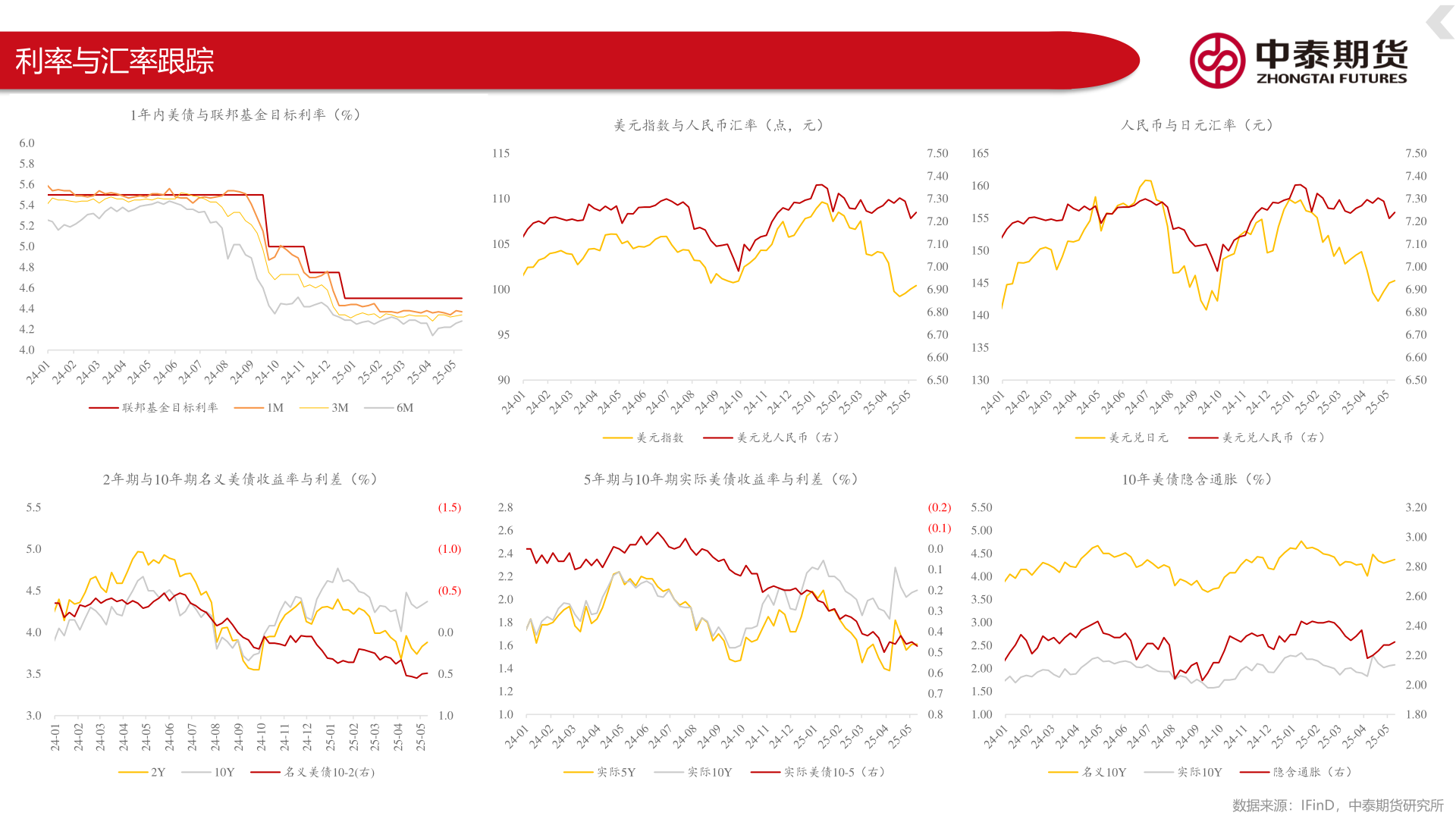 谁能回答利率与汇率跟踪