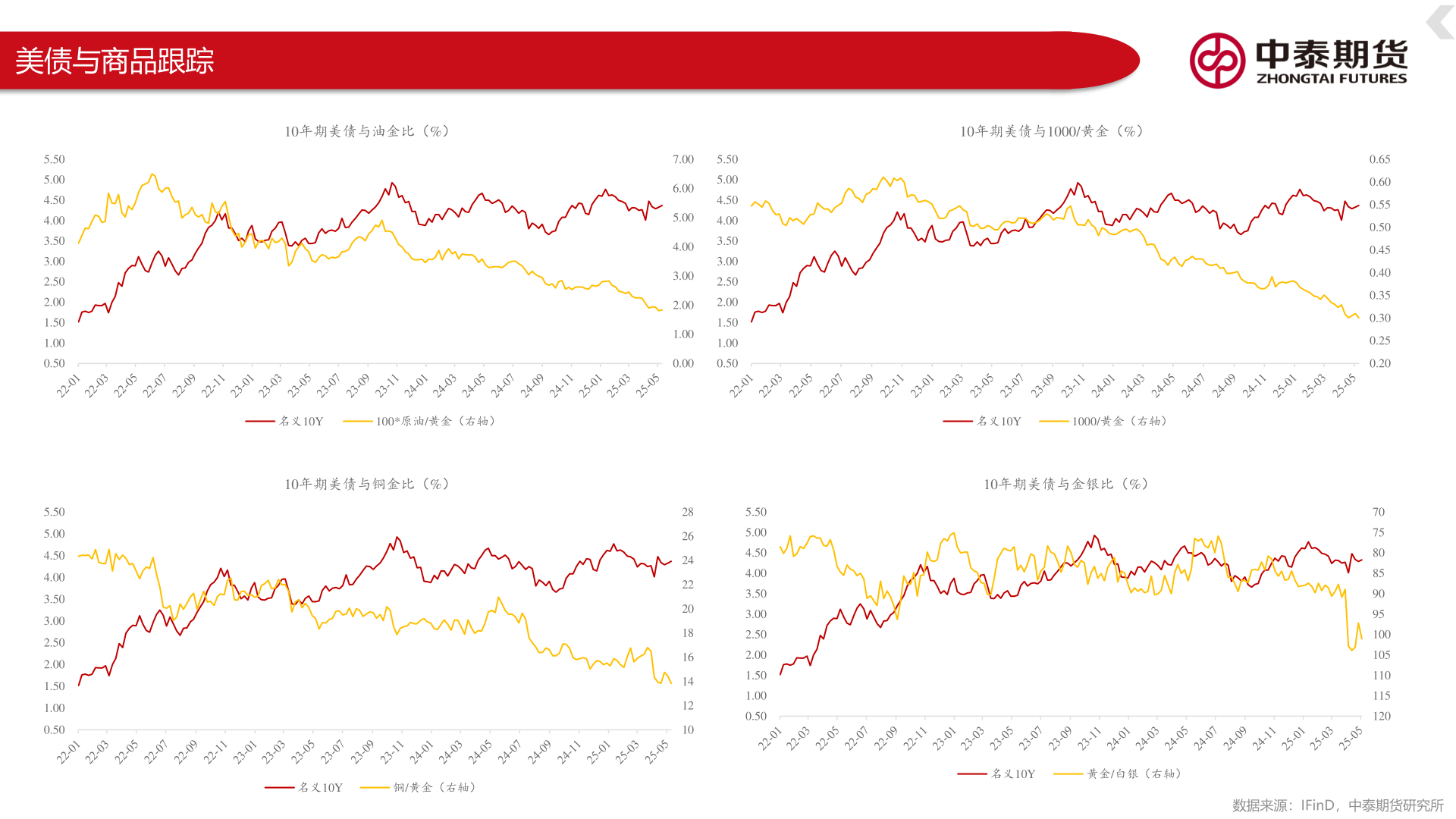 如何了解美债与商品跟踪