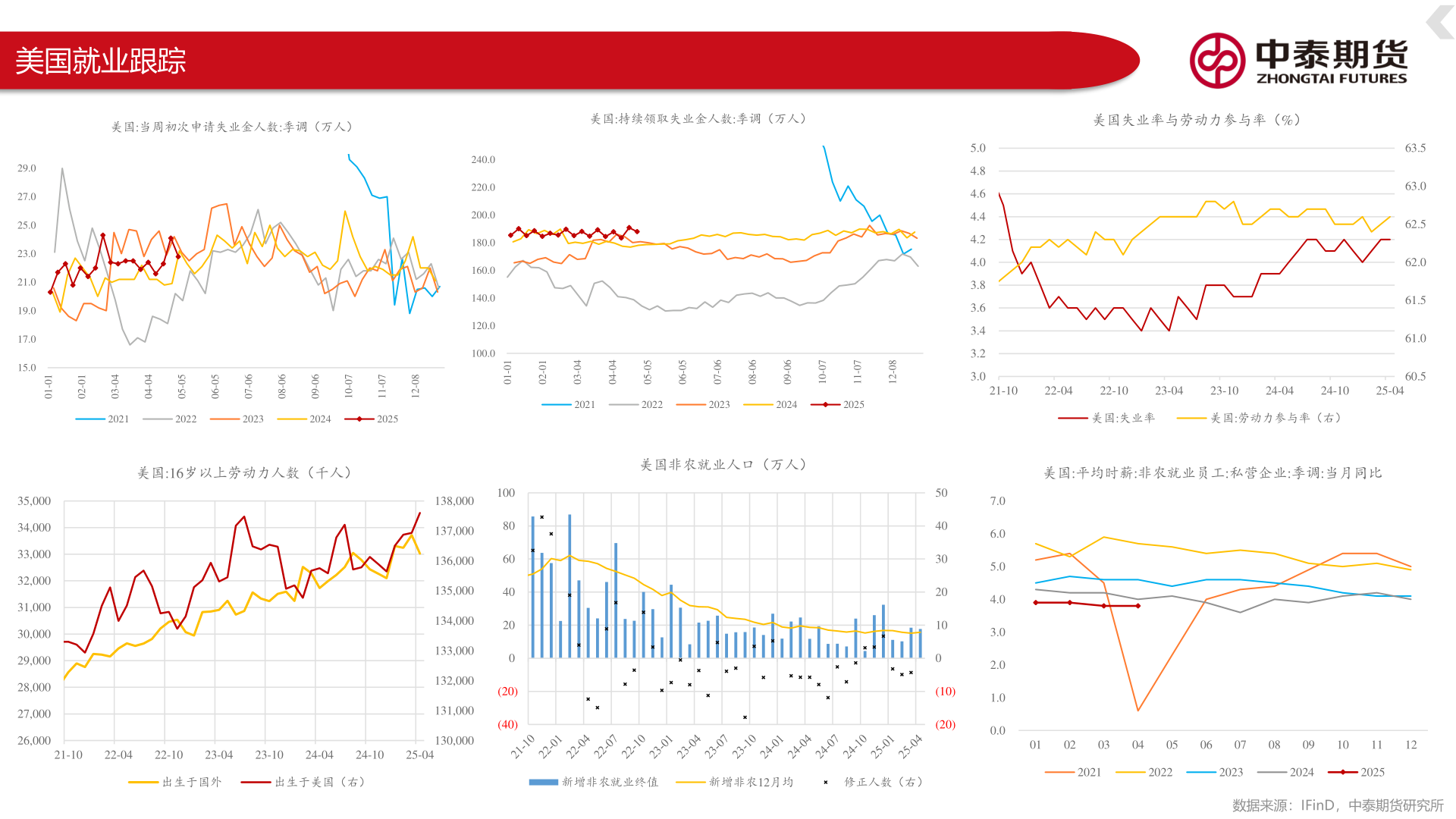 咨询大家美国就业跟踪
