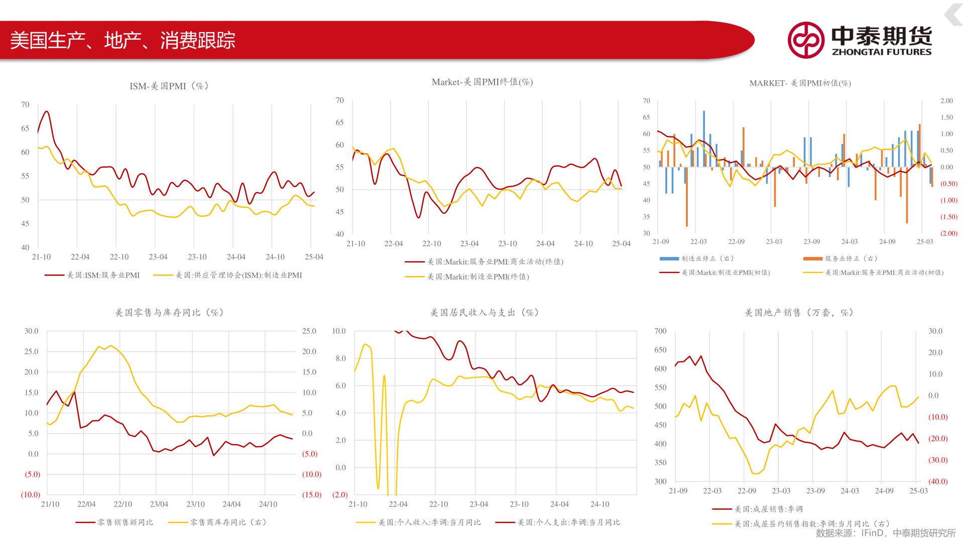 各位网友请教一下美国生产、地产、消费跟踪