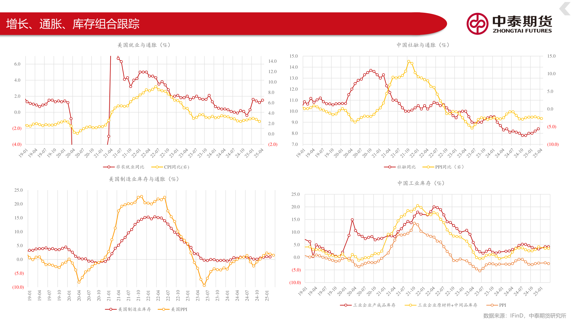 如何才能增长、通胀、库存组合跟踪